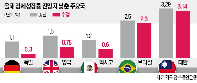 미국 관세정책에 성장률 목표 낮춘 나라들