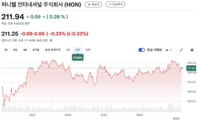 허니웰 5년 주가그래프