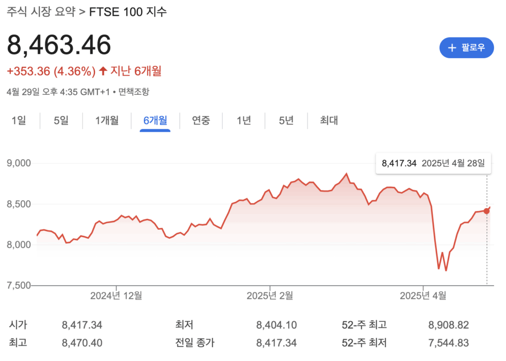 영국 FTSE100 지수